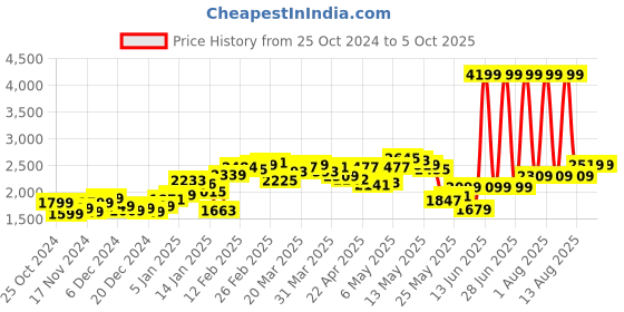 myntra.com StyleCast x Revolte Single-Breasted Notched Lapel Longline Overcoat stylecast x revolte Price History Graph from 25 Oct 2024 to 4 Oct 2025