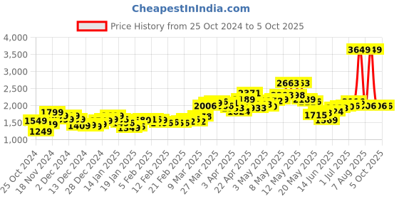 myntra.com StyleCast x Revolte Single-Breasted Notched Lapel Longline Overcoat stylecast x revolte Price History Graph from 25 Oct 2024 to 4 Oct 2025