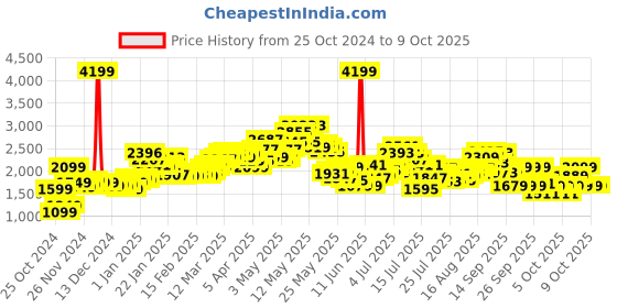 myntra.com StyleCast x Revolte Single Breasted Notched Lapel Overcoat stylecast x revolte Price History Graph from 25 Oct 2024 to 8 Oct 2025