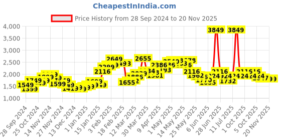 myntra.com StyleCast x Revolte Single-Breasted Overcoat stylecast x revolte Price History Graph from 28 Sep 2024 to 19 Nov 2025