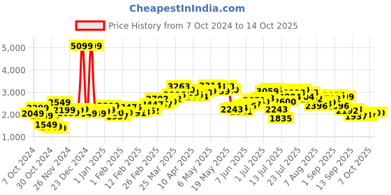 myntra.com StyleCast x Revolte Single-Breasted Overcoat stylecast x revolte Price History Graph from 7 Oct 2024 to 14 Oct 2025