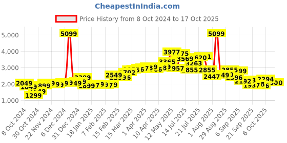 myntra.com StyleCast x Revolte Single-Breasted Overcoat stylecast x revolte Price History Graph from 8 Oct 2024 to 15 Oct 2025
