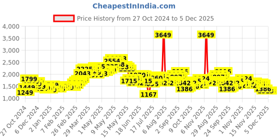 myntra.com StyleCast x Revolte Single Breasted Overcoat stylecast x revolte Price History Graph from 27 Oct 2024 to 5 Dec 2025
