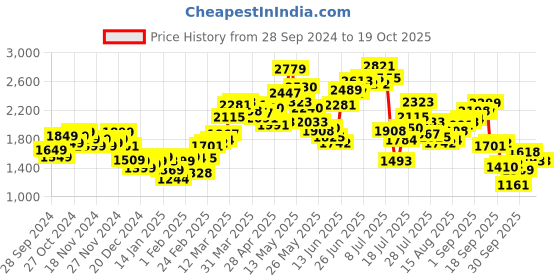 myntra.com StyleCast x Revolte Single-Breasted Overcoats stylecast x revolte Price History Graph from 28 Sep 2024 to 18 Oct 2025