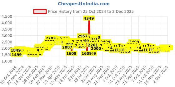 myntra.com StyleCast x Revolte Single-Breasted Overcoats stylecast x revolte Price History Graph from 25 Oct 2024 to 2 Dec 2025