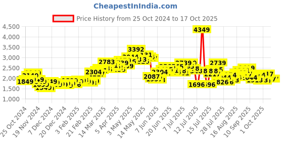 myntra.com StyleCast x Revolte Single-Breasted Overcoats stylecast x revolte Price History Graph from 25 Oct 2024 to 16 Oct 2025