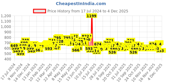 myntra.com StyleCast x Revolte SkortsMini Skirts stylecast x revolte Price History Graph from 17 Jul 2024 to 4 Dec 2025