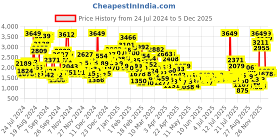 myntra.com StyleCast x Revolte Sleeveless Applique Balloon Dress stylecast x revolte Price History Graph from 24 Jul 2024 to 5 Dec 2025