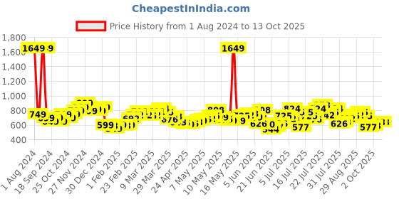 myntra.com StyleCast x Revolte Sleeveless Bodysuit stylecast x revolte Price History Graph from 1 Aug 2024 to 13 Oct 2025