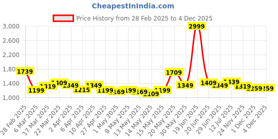 myntra.com StyleCast x Revolte Sleeveless Drop-Waist Dress stylecast x revolte Price History Graph from 28 Feb 2025 to 2 Dec 2025