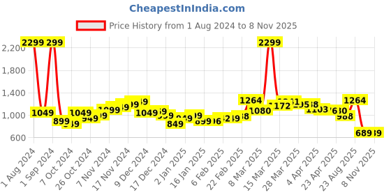 myntra.com StyleCast x Revolte Sleeveless Drop-Waist Mini Dress stylecast x revolte Price History Graph from 1 Aug 2024 to 5 Nov 2025