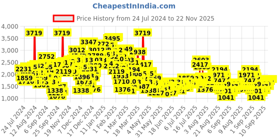 myntra.com StyleCast x Revolte Sleeveless Fit and Flare Dress stylecast x revolte Price History Graph from 24 Jul 2024 to 22 Nov 2025
