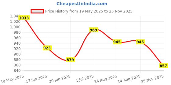myntra.com StyleCast x Revolte Sleeveless Fitted Crop Top stylecast x revolte Price History Graph from 19 May 2025 to 25 Nov 2025