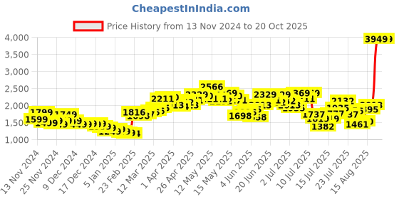 myntra.com StyleCast x Revolte Sleeveless Jacket stylecast x revolte Price History Graph from 13 Nov 2024 to 20 Oct 2025