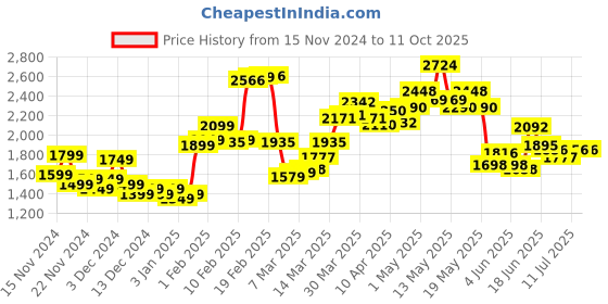 myntra.com StyleCast x Revolte Sleeveless Jacket stylecast x revolte Price History Graph from 15 Nov 2024 to 11 Oct 2025