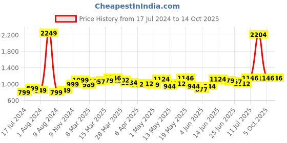 myntra.com StyleCast x Revolte Sleeveless Maxi Dress stylecast x revolte Price History Graph from 17 Jul 2024 to 14 Oct 2025