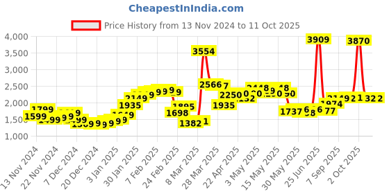 myntra.com StyleCast x Revolte Sleeveless Over Coat stylecast x revolte Price History Graph from 13 Nov 2024 to 11 Oct 2025