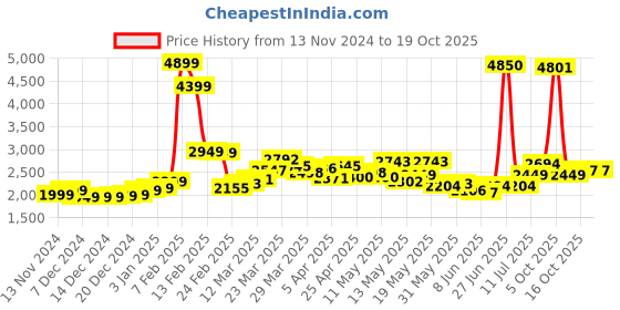 myntra.com StyleCast x Revolte Sleeveless Pea Coat stylecast x revolte Price History Graph from 13 Nov 2024 to 16 Oct 2025