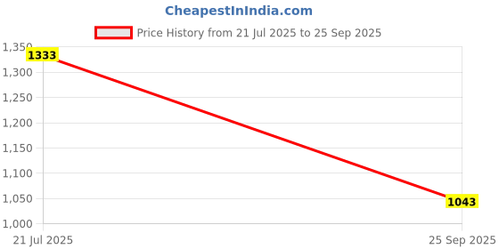 myntra.com StyleCast x Revolte Sleeveless Round Neck Raw Edge T-shirt stylecast x revolte Price History Graph from 21 Jul 2025 to 25 Sep 2025