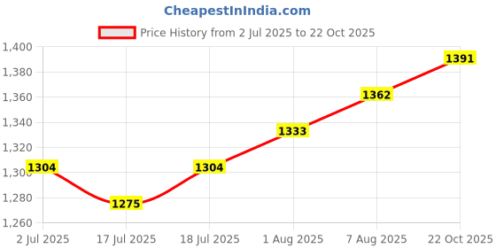 myntra.com StyleCast x Revolte Slim Collar Short Sleeves Shirt stylecast x revolte Price History Graph from 2 Jul 2025 to 22 Oct 2025