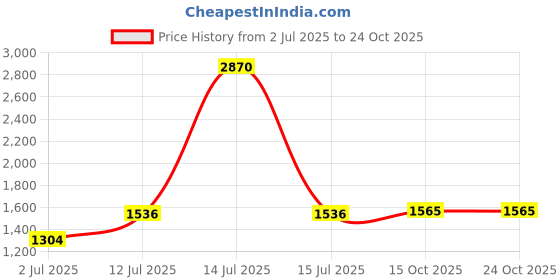 myntra.com StyleCast x Revolte Slim Collar Short Sleeves Shirt stylecast x revolte Price History Graph from 2 Jul 2025 to 22 Oct 2025
