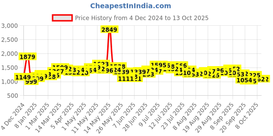 myntra.com StyleCast x Revolte Sling Bag stylecast x revolte Price History Graph from 4 Dec 2024 to 12 Oct 2025