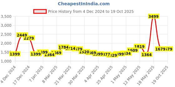 myntra.com StyleCast x Revolte Sling Bag stylecast x revolte Price History Graph from 4 Dec 2024 to 17 Oct 2025