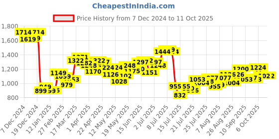 myntra.com StyleCast x Revolte Sling Bag stylecast x revolte Price History Graph from 7 Dec 2024 to 4 Oct 2025