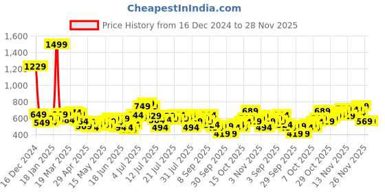 myntra.com StyleCast x Revolte Sling Bag stylecast x revolte Price History Graph from 16 Dec 2024 to 28 Nov 2025