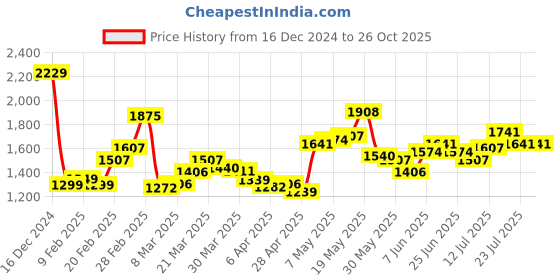 myntra.com StyleCast x Revolte Sling Bag stylecast x revolte Price History Graph from 16 Dec 2024 to 25 Oct 2025