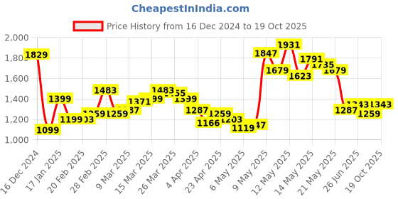 myntra.com StyleCast x Revolte Sling Bag stylecast x revolte Price History Graph from 16 Dec 2024 to 19 Oct 2025