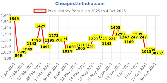 myntra.com StyleCast x Revolte Sling Bag stylecast x revolte Price History Graph from 2 Jan 2025 to 4 Oct 2025