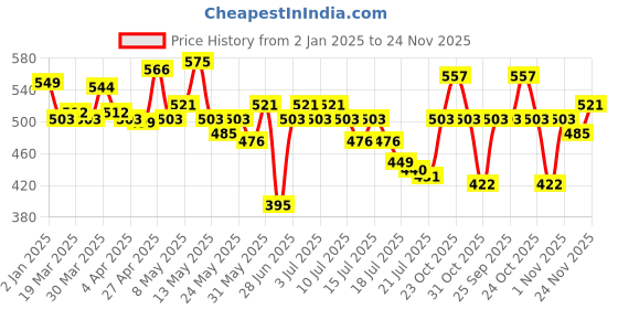 myntra.com StyleCast x Revolte Sling Bag stylecast x revolte Price History Graph from 2 Jan 2025 to 24 Nov 2025