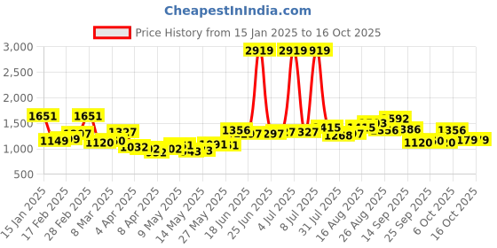 myntra.com StyleCast x Revolte Sling Bag stylecast x revolte Price History Graph from 15 Jan 2025 to 15 Oct 2025