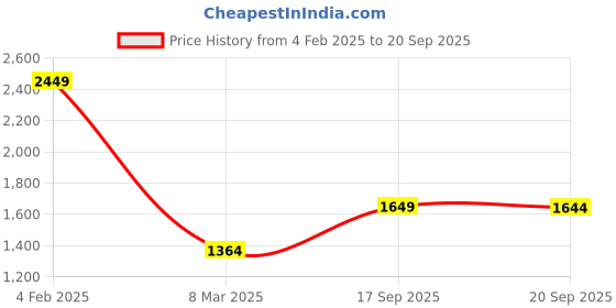 myntra.com StyleCast x Revolte Sling Bag stylecast x revolte Price History Graph from 4 Feb 2025 to 20 Sep 2025