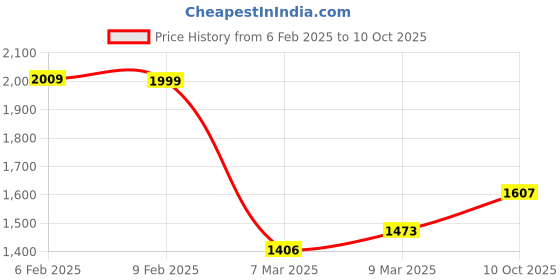 myntra.com StyleCast x Revolte Sling Bag stylecast x revolte Price History Graph from 6 Feb 2025 to 10 Oct 2025