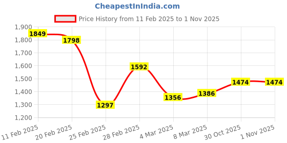 myntra.com StyleCast x Revolte Sling Bag stylecast x revolte Price History Graph from 11 Feb 2025 to 30 Oct 2025