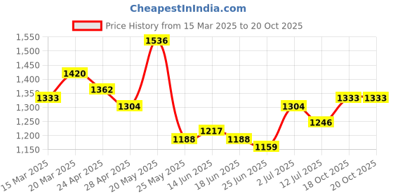 myntra.com StyleCast x Revolte Sling Bag stylecast x revolte Price History Graph from 15 Mar 2025 to 20 Oct 2025
