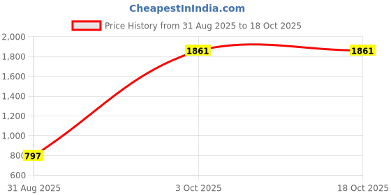 myntra.com StyleCast x Revolte Sling Bag stylecast x revolte Price History Graph from 31 Aug 2025 to 18 Oct 2025