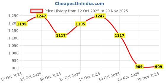 myntra.com StyleCast x Revolte Sling Bag stylecast x revolte Price History Graph from 12 Oct 2025 to 28 Nov 2025