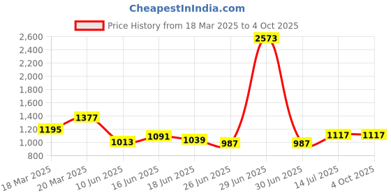 myntra.com StyleCast x Revolte Sling Bag stylecast x revolte Price History Graph from 18 Mar 2025 to 4 Oct 2025
