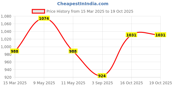 myntra.com StyleCast x Revolte Sling Bag stylecast x revolte Price History Graph from 15 Mar 2025 to 18 Oct 2025