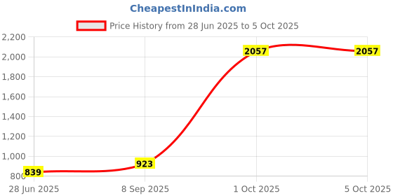 myntra.com StyleCast x Revolte Sling Bag stylecast x revolte Price History Graph from 28 Jun 2025 to 4 Oct 2025