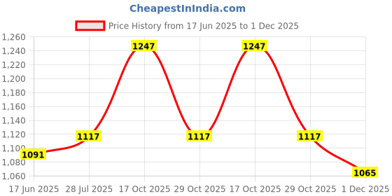 myntra.com StyleCast x Revolte Sling Bag stylecast x revolte Price History Graph from 17 Jun 2025 to 1 Dec 2025