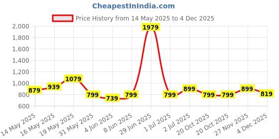 myntra.com StyleCast x Revolte Sling Bag stylecast x revolte Price History Graph from 14 May 2025 to 4 Dec 2025