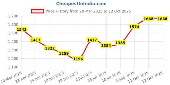 myntra.com StyleCast x Revolte Sling Bag stylecast x revolte Price History Graph from 20 Mar 2025 to 12 Oct 2025
