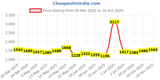 myntra.com StyleCast x Revolte Sling Bag stylecast x revolte Price History Graph from 20 Mar 2025 to 16 Oct 2025
