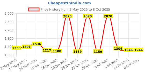 myntra.com StyleCast x Revolte Sling Bag stylecast x revolte Price History Graph from 2 May 2025 to 8 Oct 2025