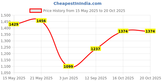 myntra.com StyleCast x Revolte Sling Bag stylecast x revolte Price History Graph from 15 May 2025 to 17 Oct 2025