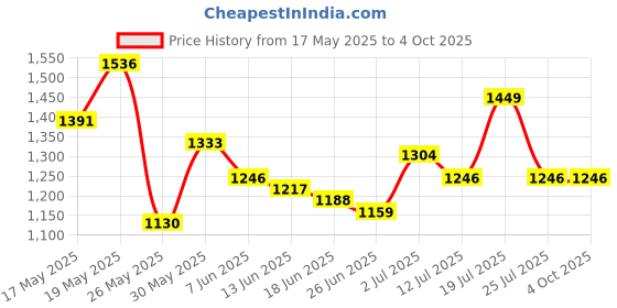 myntra.com StyleCast x Revolte Sling Bag stylecast x revolte Price History Graph from 17 May 2025 to 4 Oct 2025